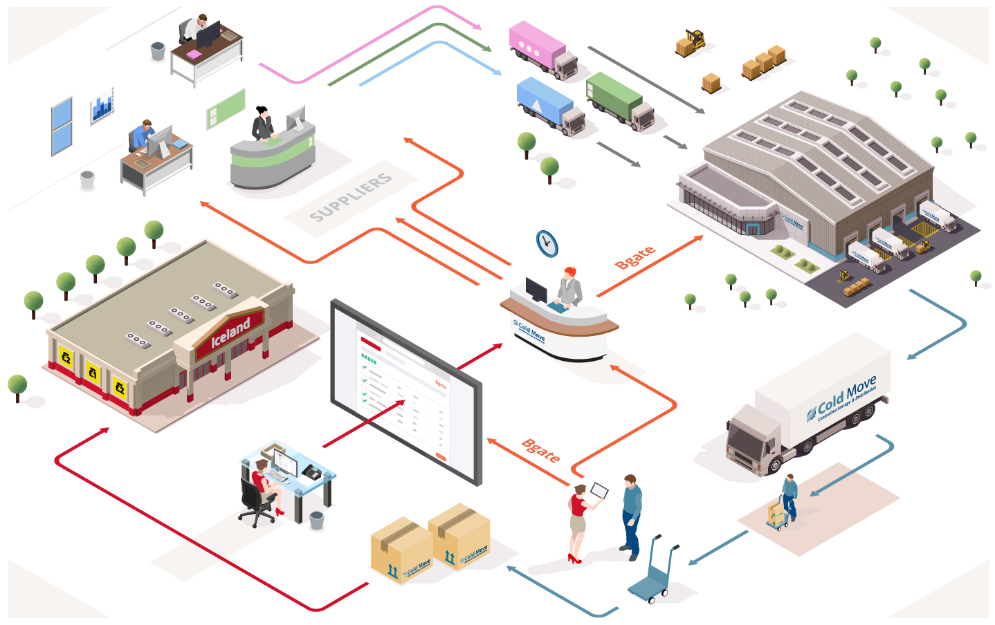 FFTLogin – Bgate Cloud Procurement